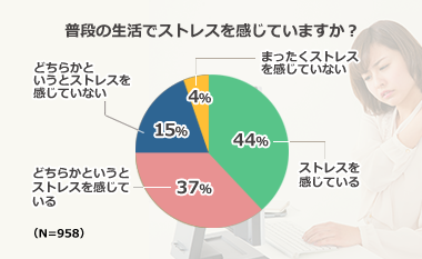 普段の生活でストレスを感じていますか?