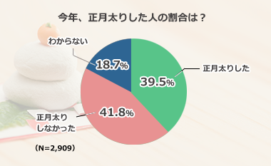 今年、正月太りした人の割合は?