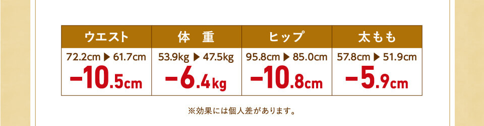 サイズダウンしたいと思い通いはじめました。初めにカウンセリングをして、体質に合ったマシンやメニューを選べるので安心です。今は月1回を目安に通っていて、体重やサイズがムリなく落ちてきているので、効果を感じています。スタッフは親切に対応してくれます。美の知識が豊富で、さりげないアドバイスをしてくれるのも嬉しいです。